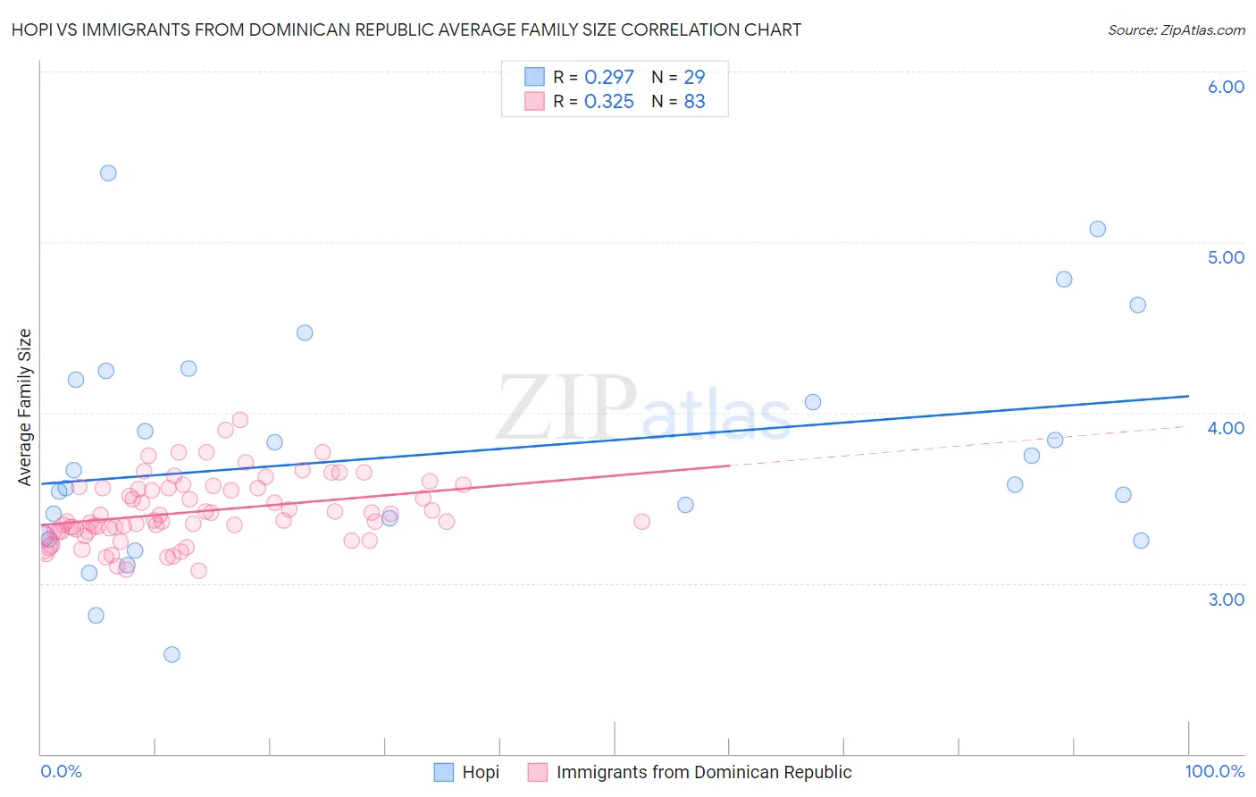 Hopi vs Immigrants from Dominican Republic Average Family Size