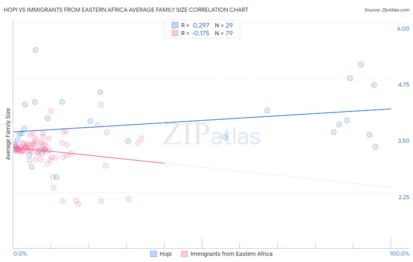 Hopi vs Immigrants from Eastern Africa Average Family Size