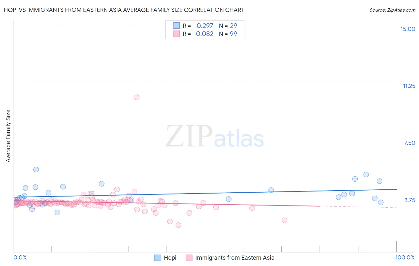 Hopi vs Immigrants from Eastern Asia Average Family Size