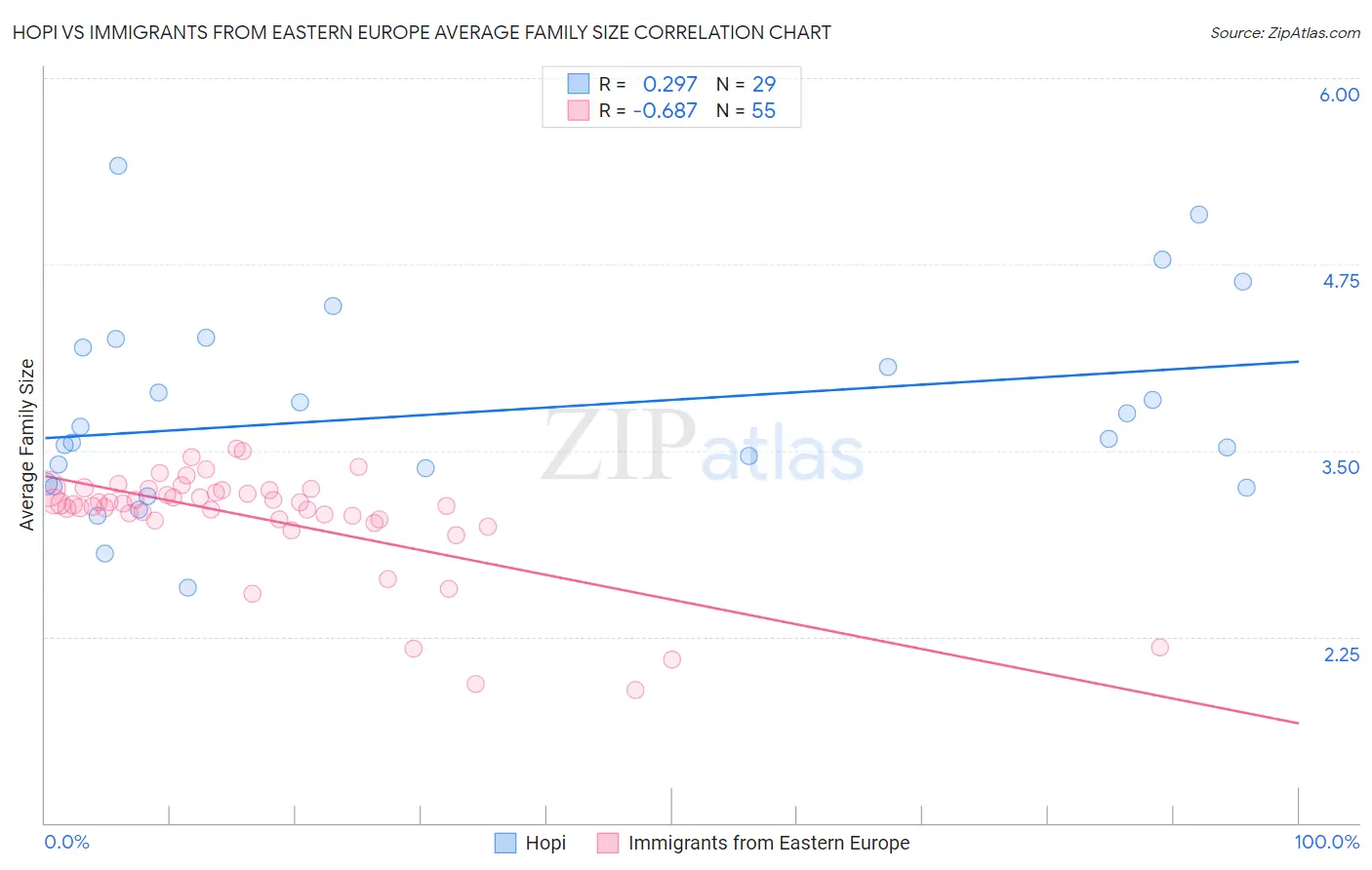 Hopi vs Immigrants from Eastern Europe Average Family Size