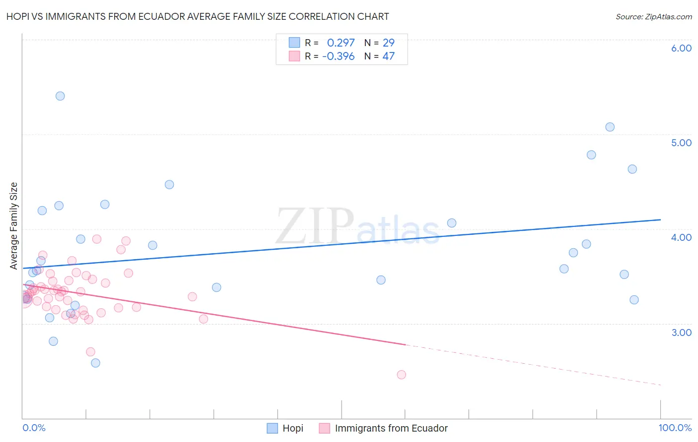 Hopi vs Immigrants from Ecuador Average Family Size
