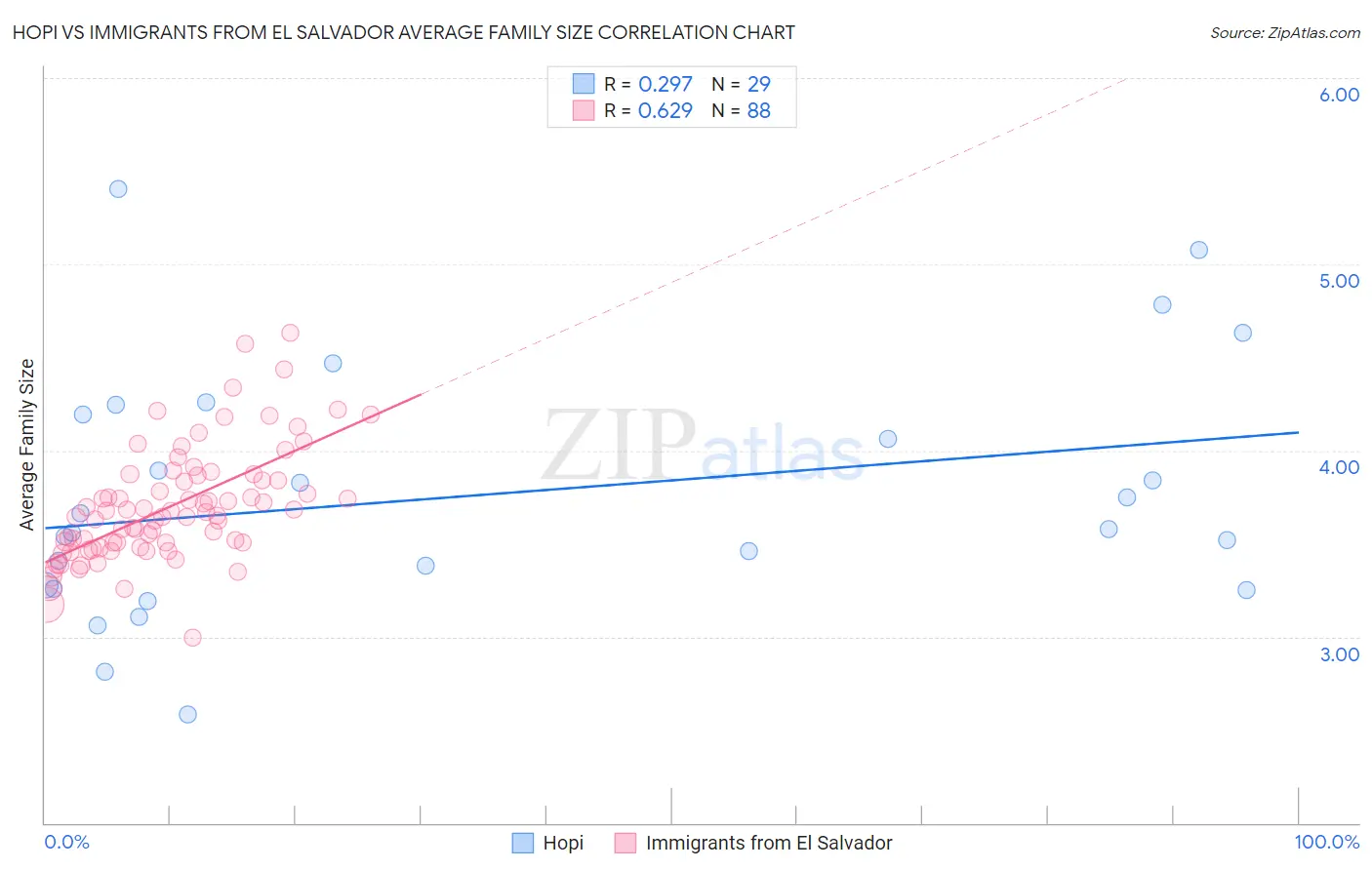 Hopi vs Immigrants from El Salvador Average Family Size