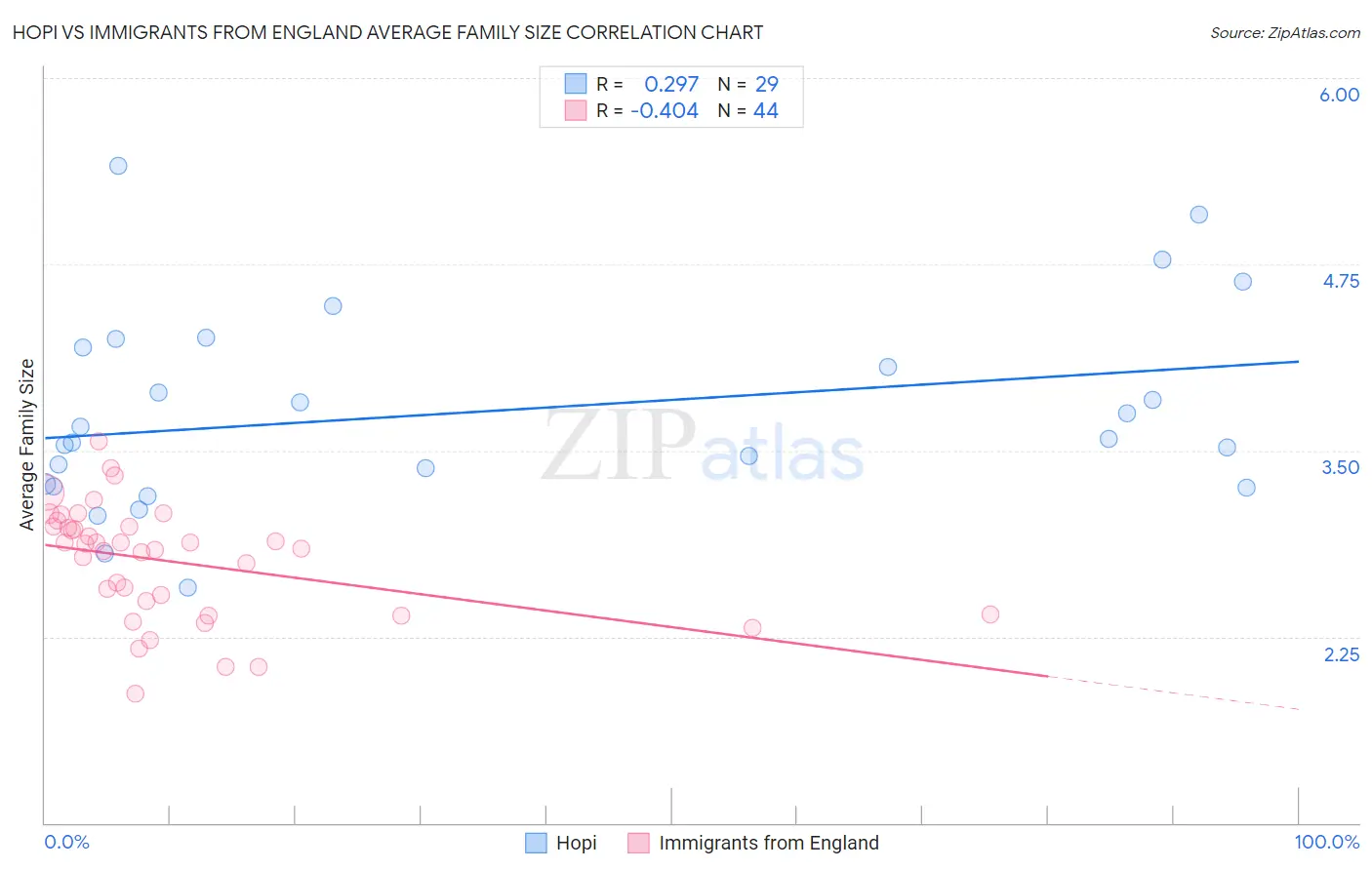 Hopi vs Immigrants from England Average Family Size