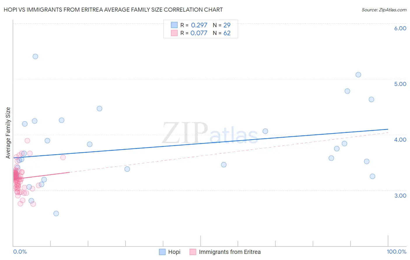Hopi vs Immigrants from Eritrea Average Family Size