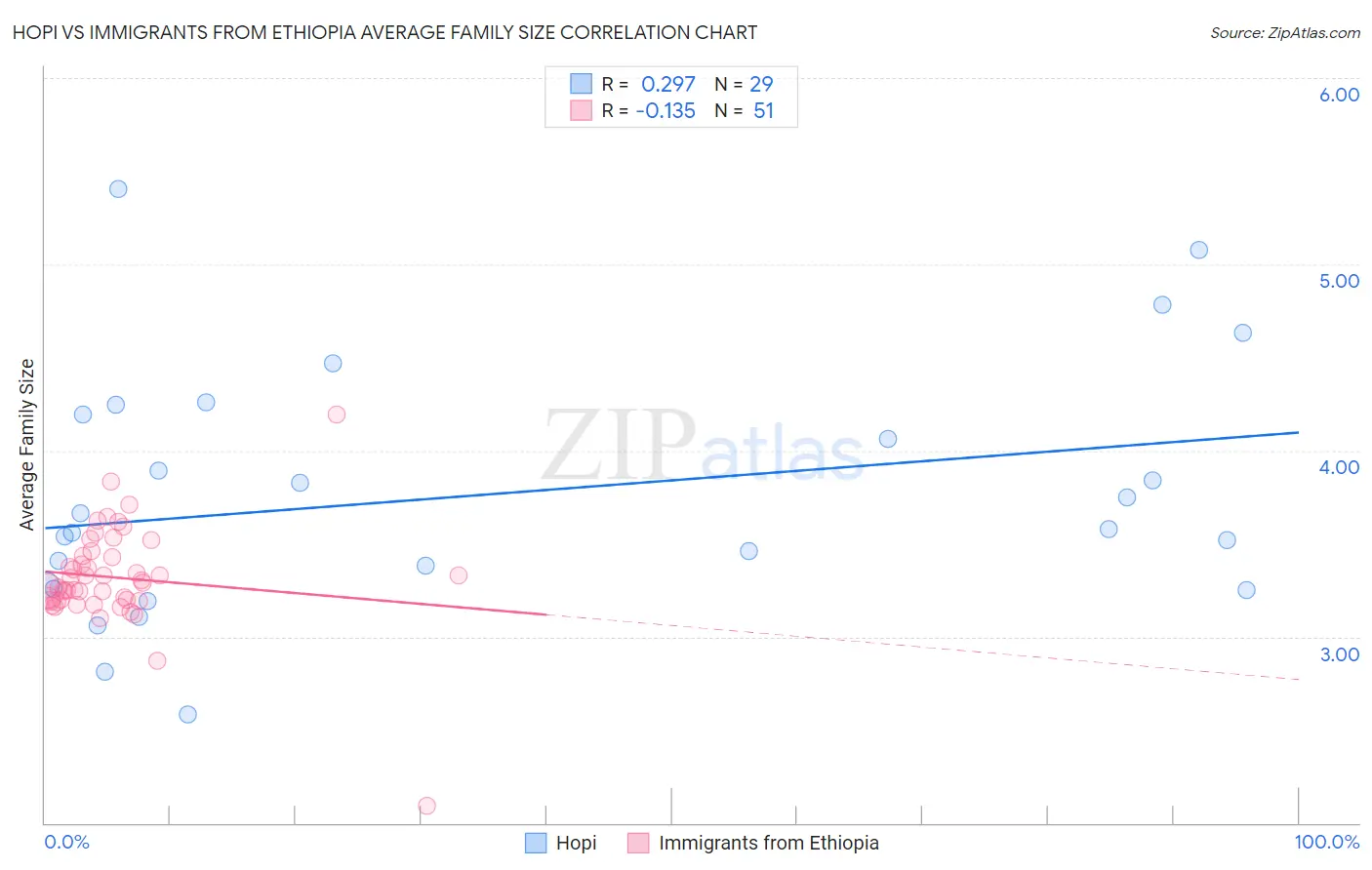 Hopi vs Immigrants from Ethiopia Average Family Size