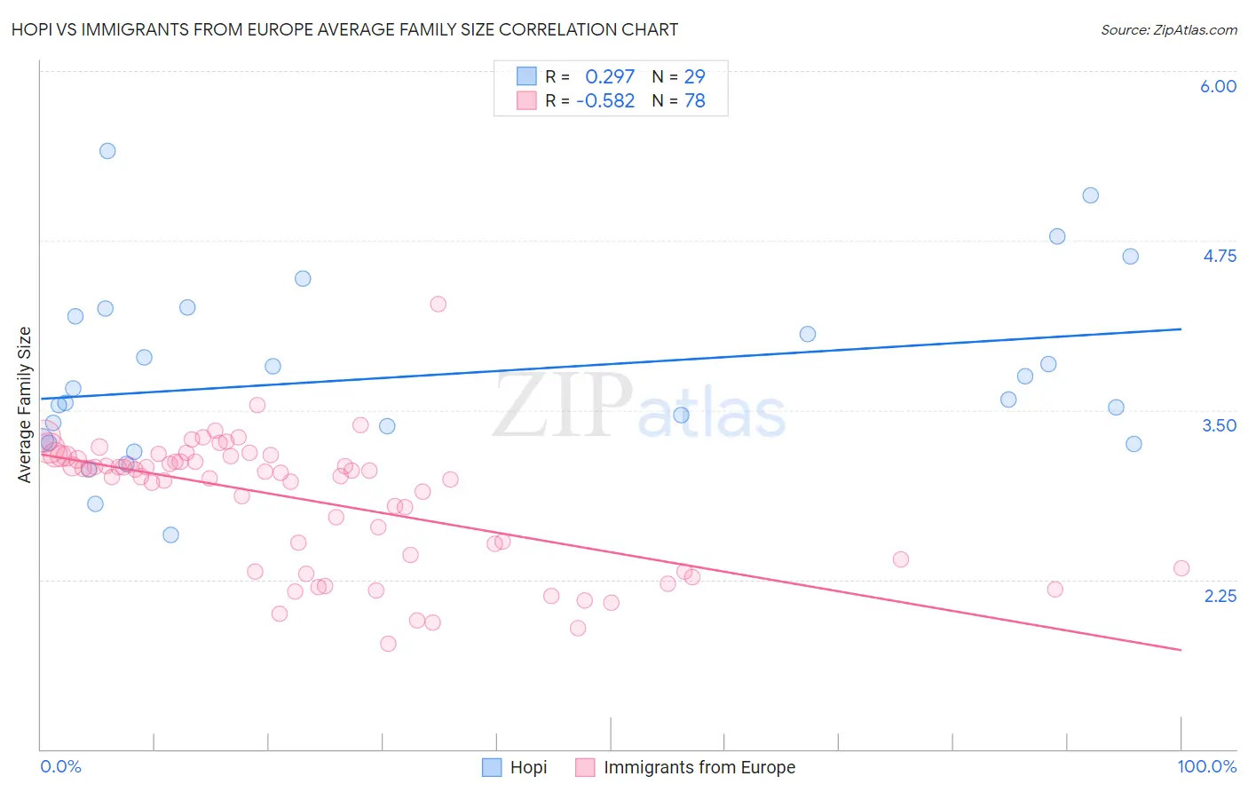Hopi vs Immigrants from Europe Average Family Size
