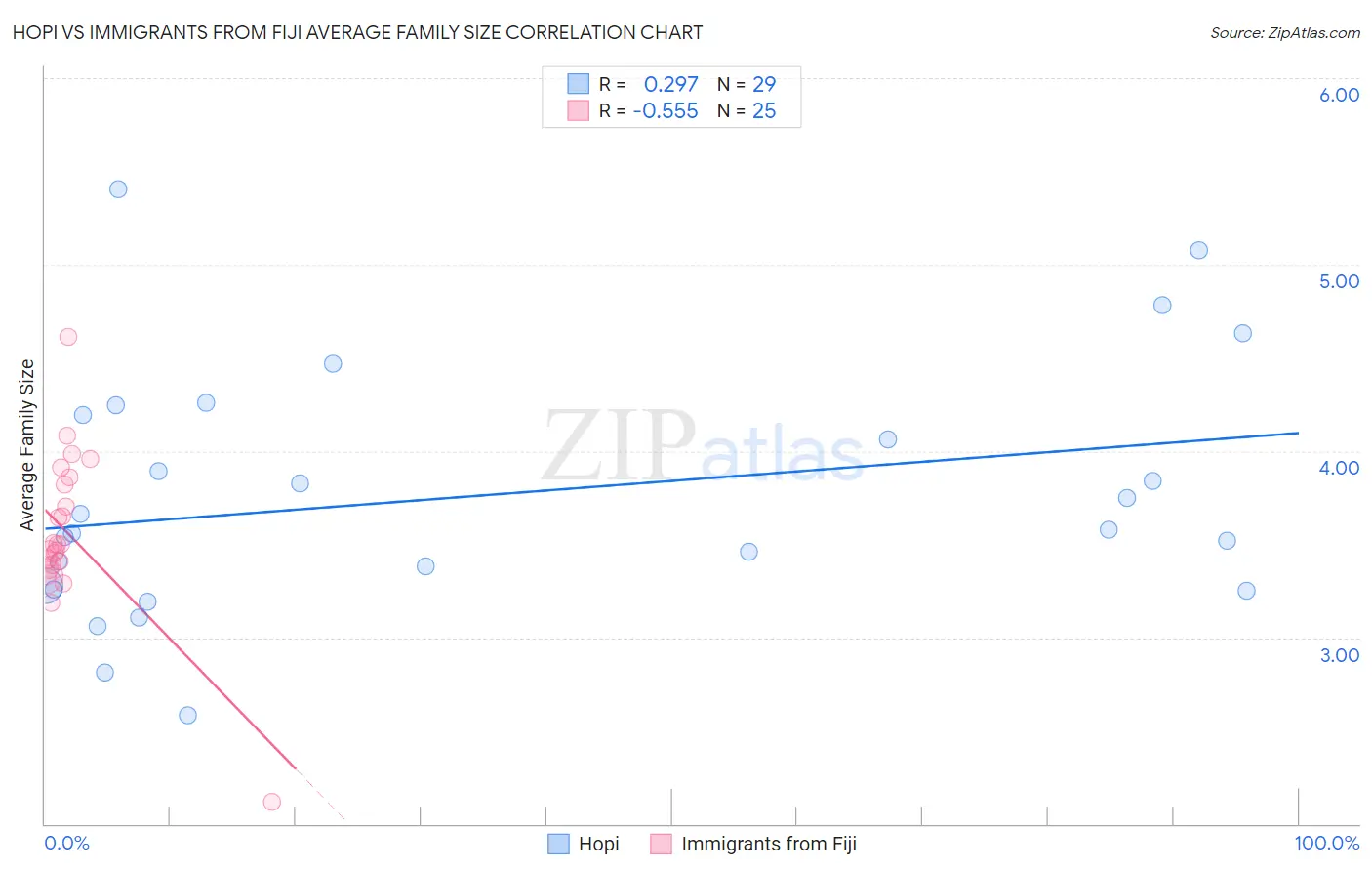 Hopi vs Immigrants from Fiji Average Family Size
