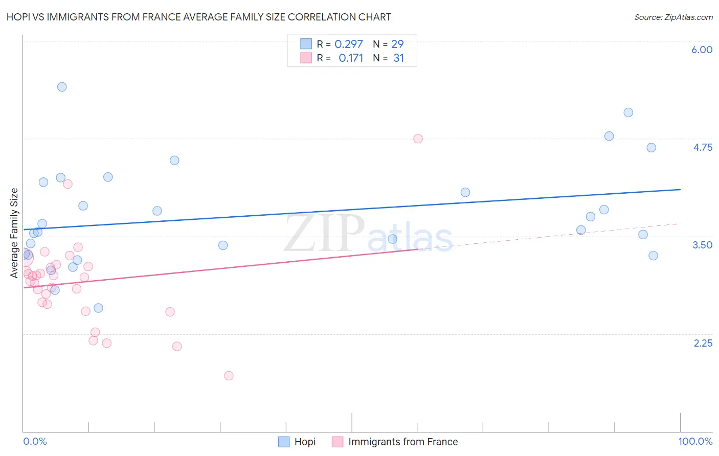 Hopi vs Immigrants from France Average Family Size