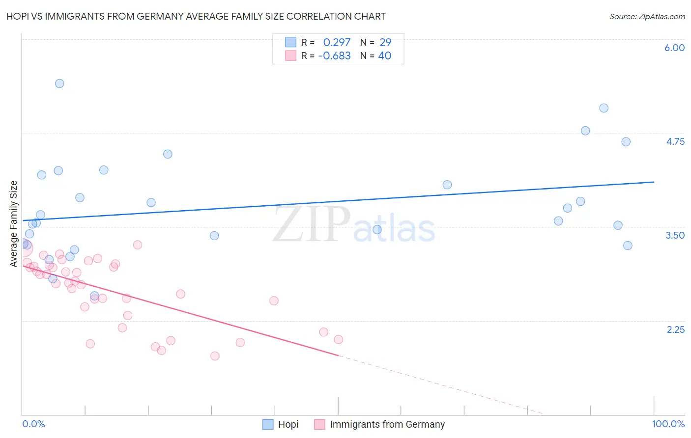 Hopi vs Immigrants from Germany Average Family Size