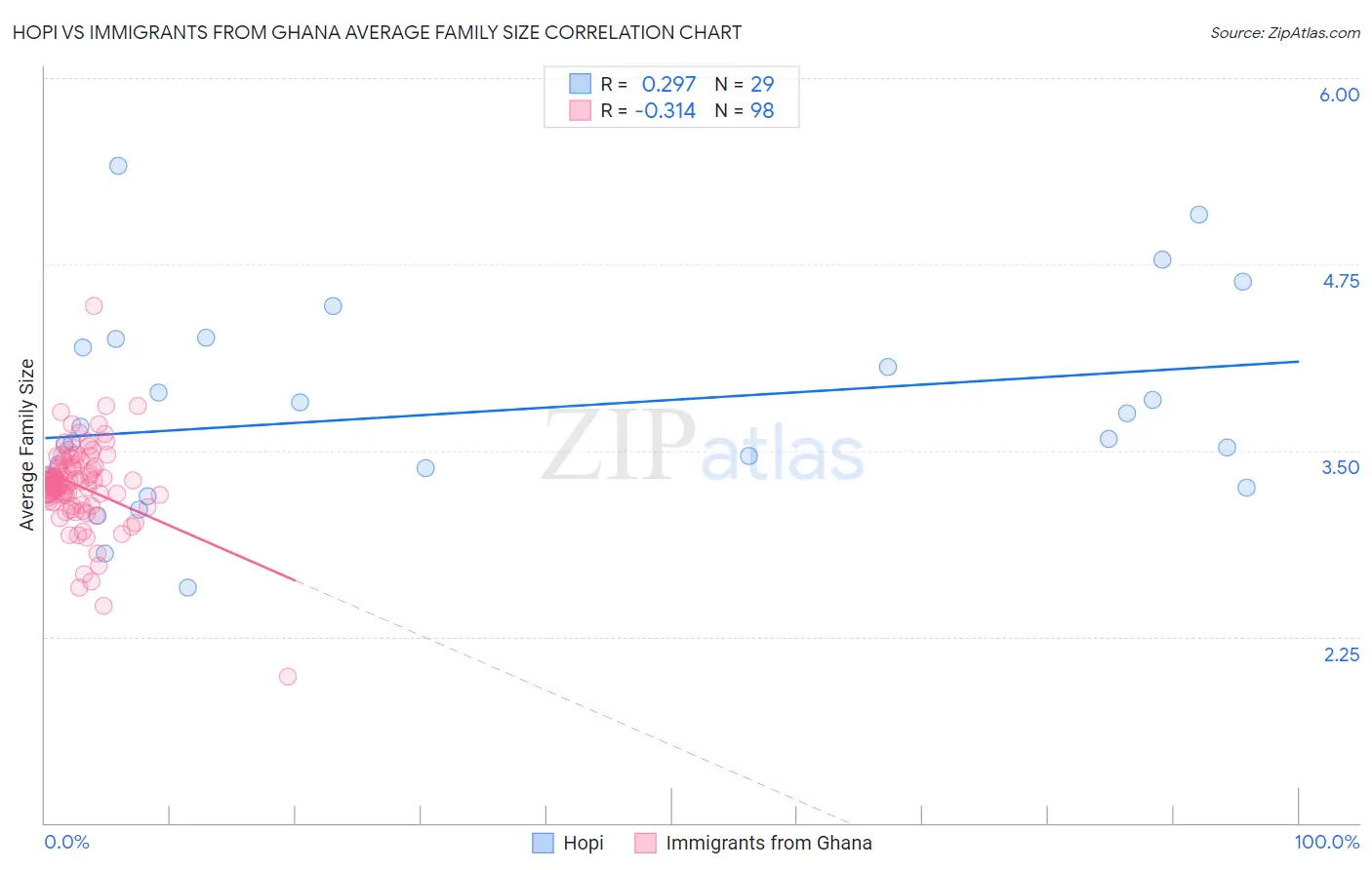 Hopi vs Immigrants from Ghana Average Family Size