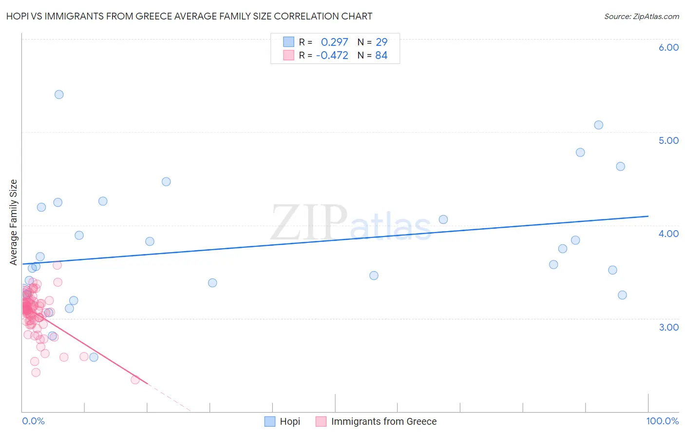 Hopi vs Immigrants from Greece Average Family Size