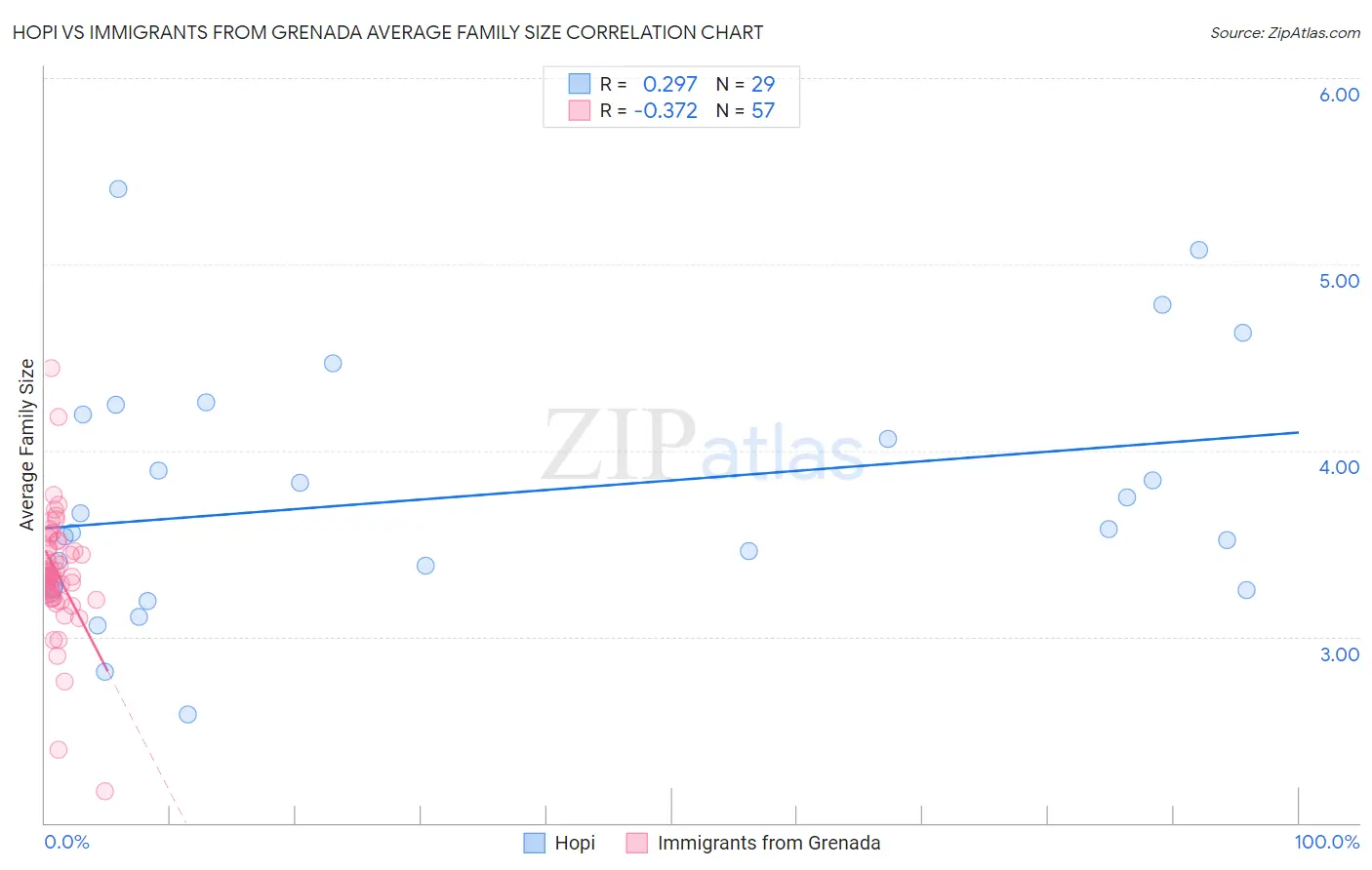 Hopi vs Immigrants from Grenada Average Family Size