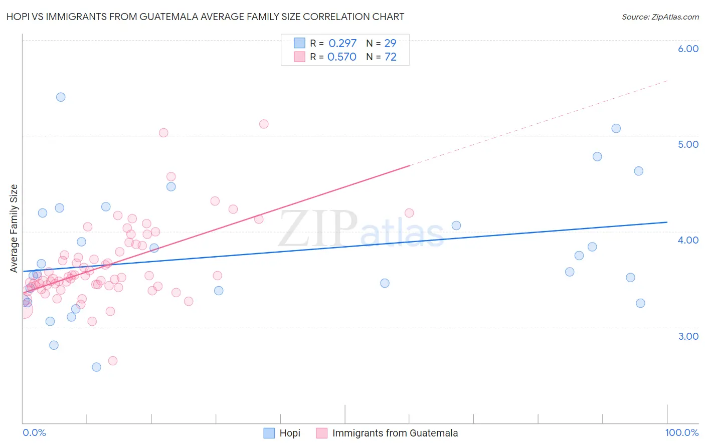 Hopi vs Immigrants from Guatemala Average Family Size