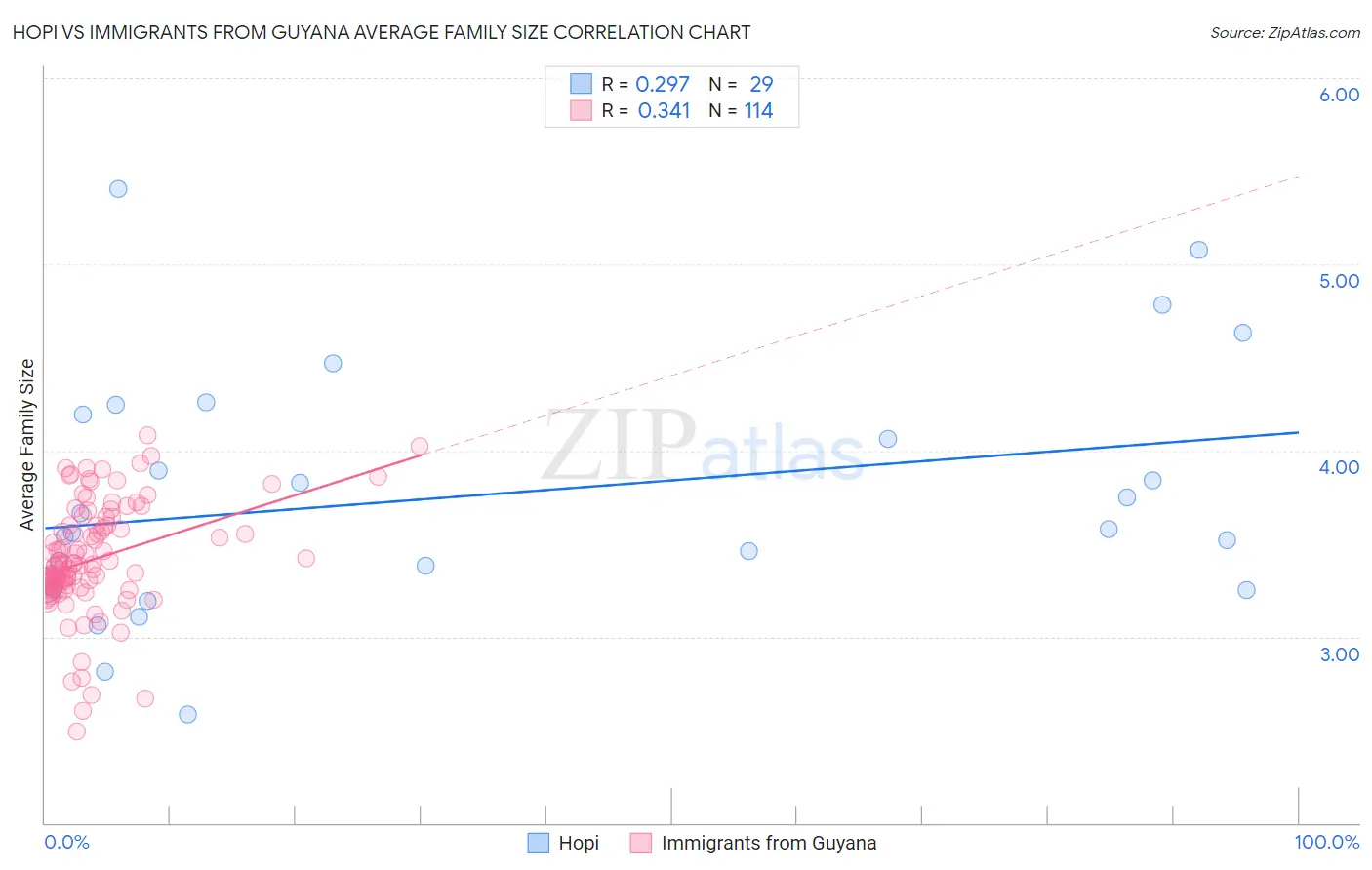 Hopi vs Immigrants from Guyana Average Family Size
