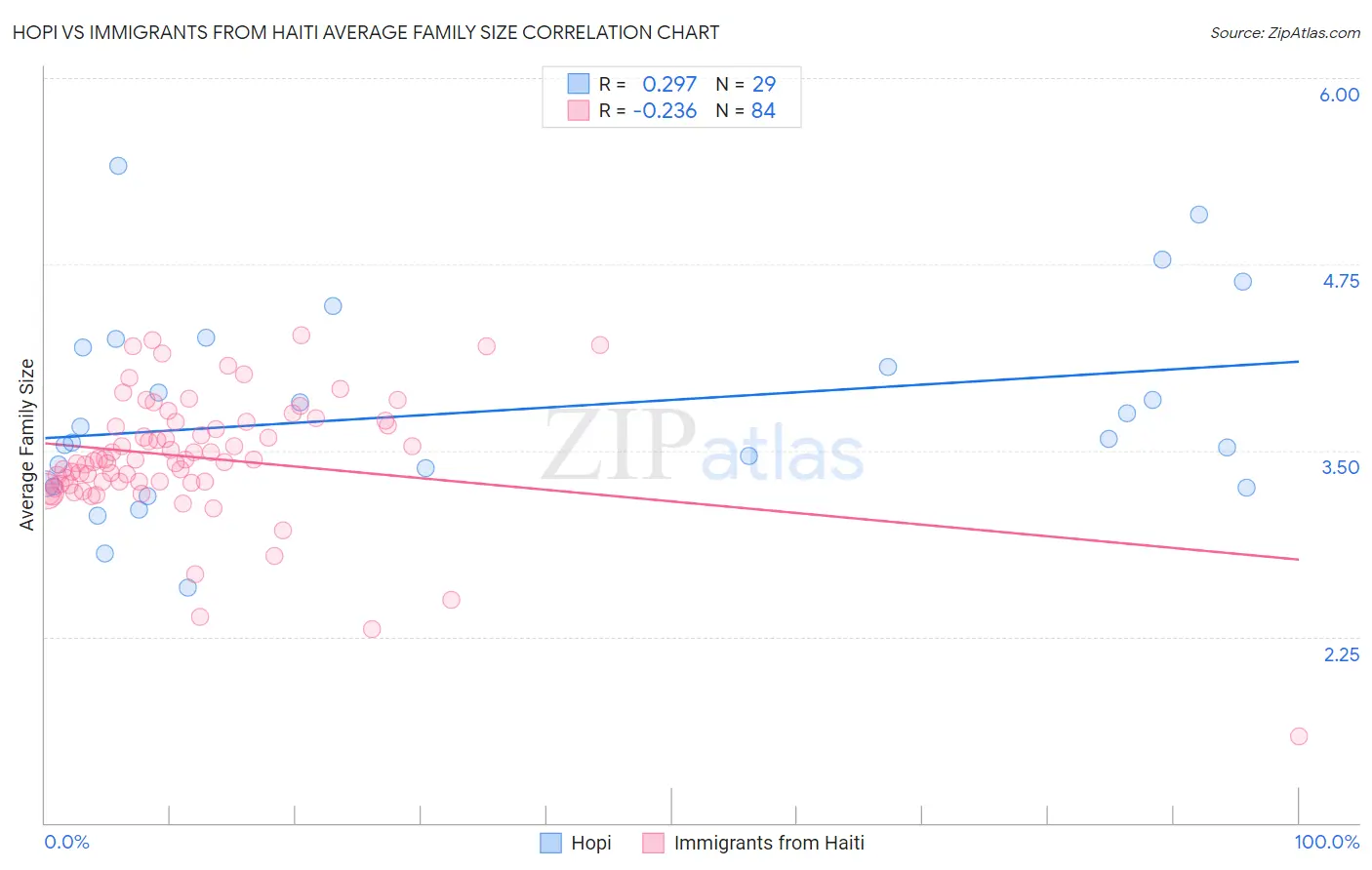 Hopi vs Immigrants from Haiti Average Family Size