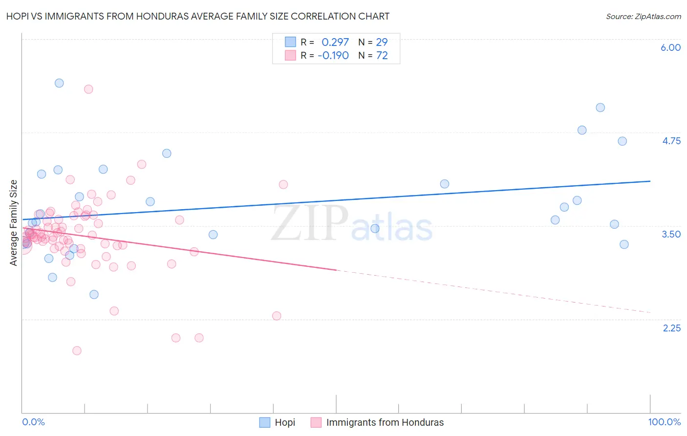 Hopi vs Immigrants from Honduras Average Family Size