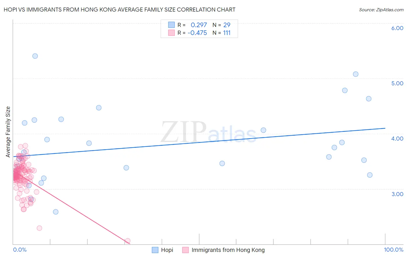 Hopi vs Immigrants from Hong Kong Average Family Size