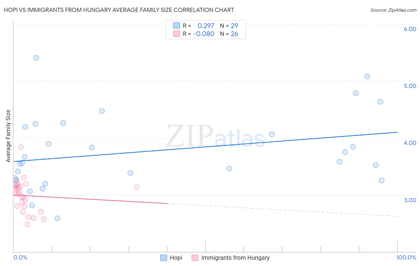 Hopi vs Immigrants from Hungary Average Family Size