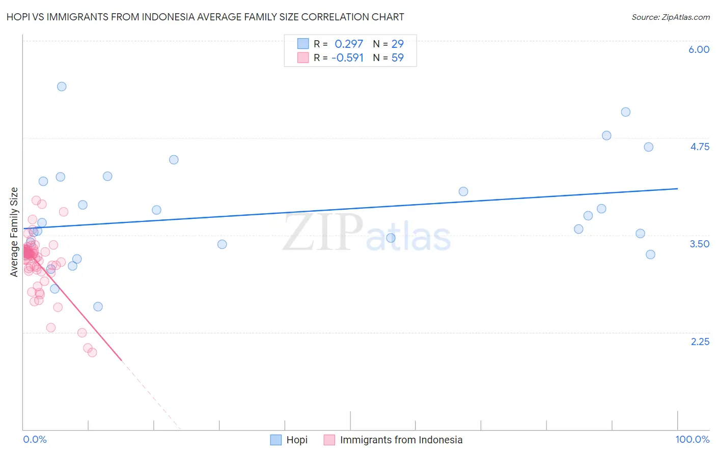 Hopi vs Immigrants from Indonesia Average Family Size