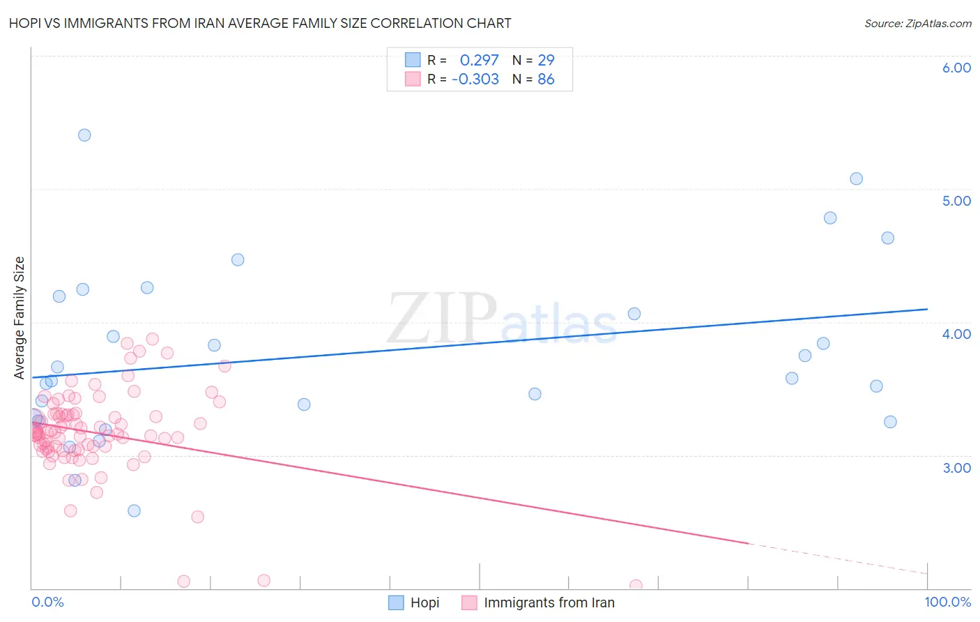 Hopi vs Immigrants from Iran Average Family Size