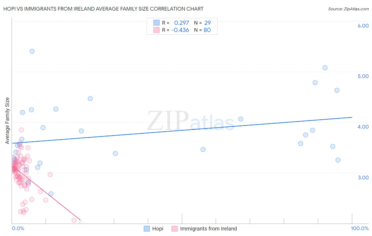 Hopi vs Immigrants from Ireland Average Family Size