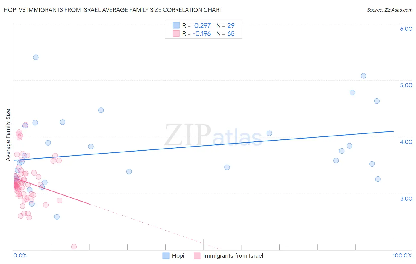 Hopi vs Immigrants from Israel Average Family Size