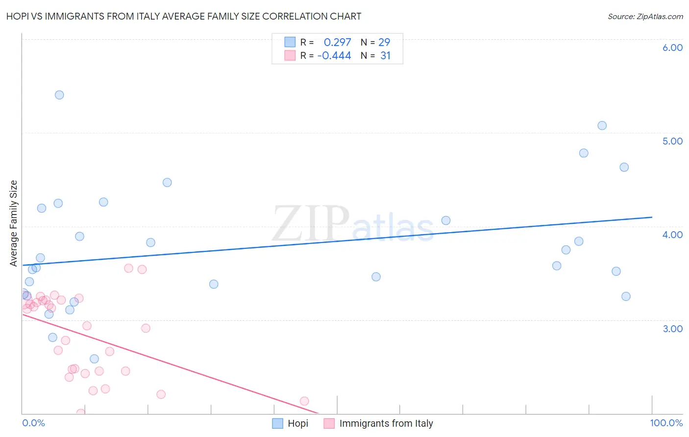 Hopi vs Immigrants from Italy Average Family Size