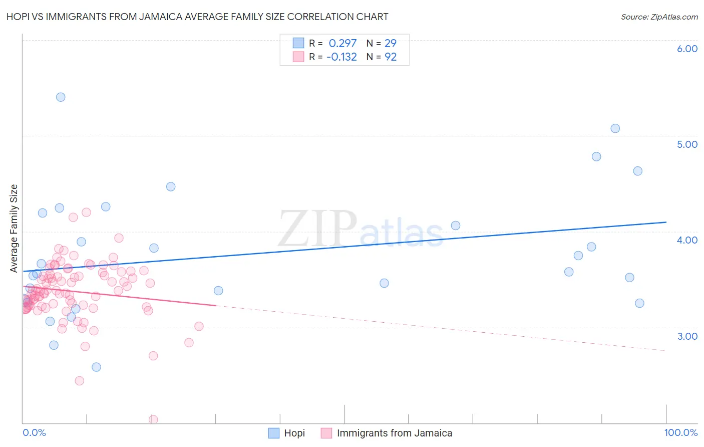 Hopi vs Immigrants from Jamaica Average Family Size