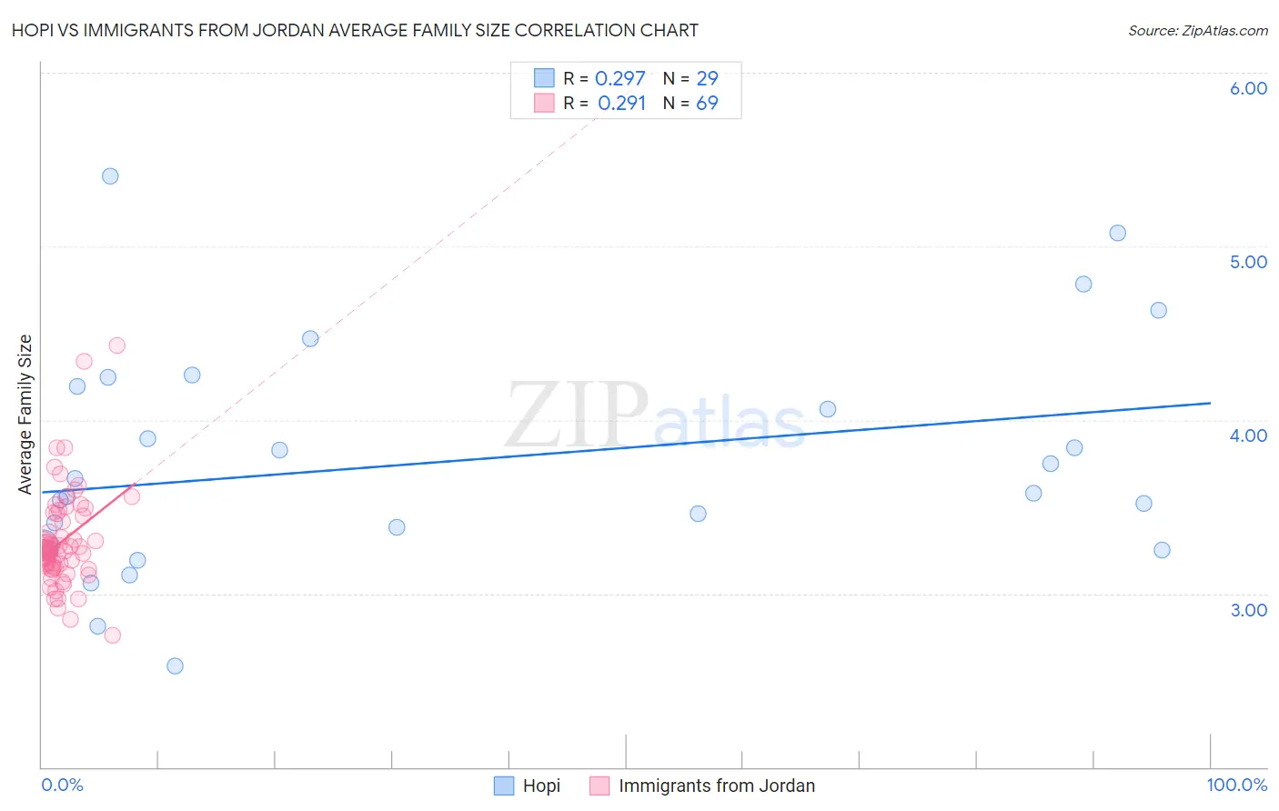 Hopi vs Immigrants from Jordan Average Family Size