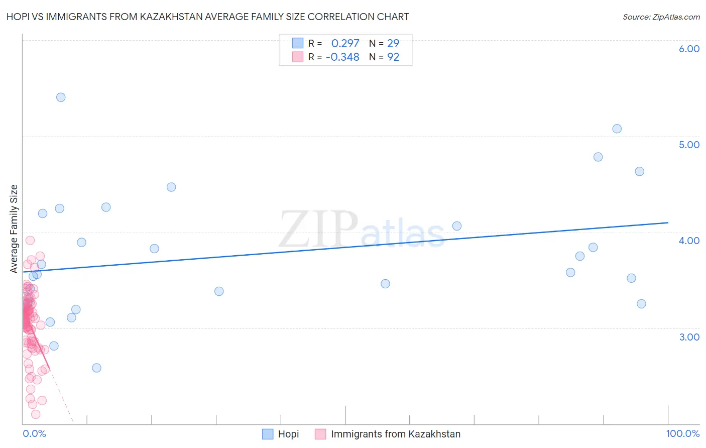 Hopi vs Immigrants from Kazakhstan Average Family Size