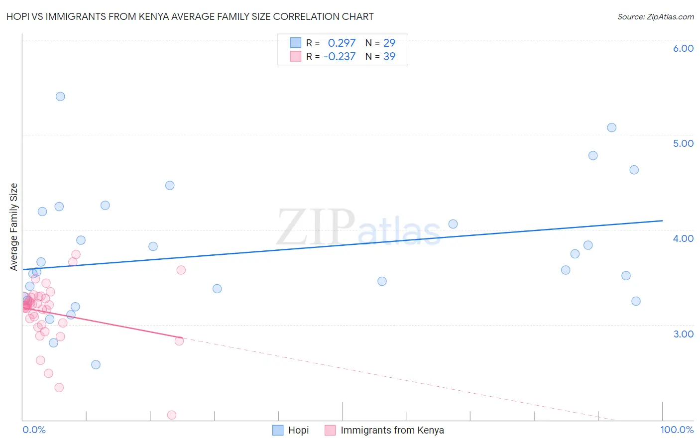 Hopi vs Immigrants from Kenya Average Family Size