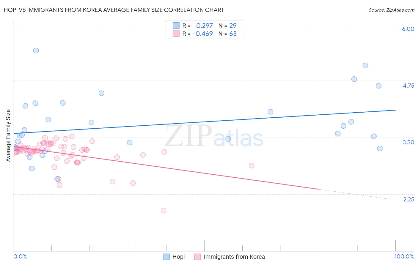 Hopi vs Immigrants from Korea Average Family Size