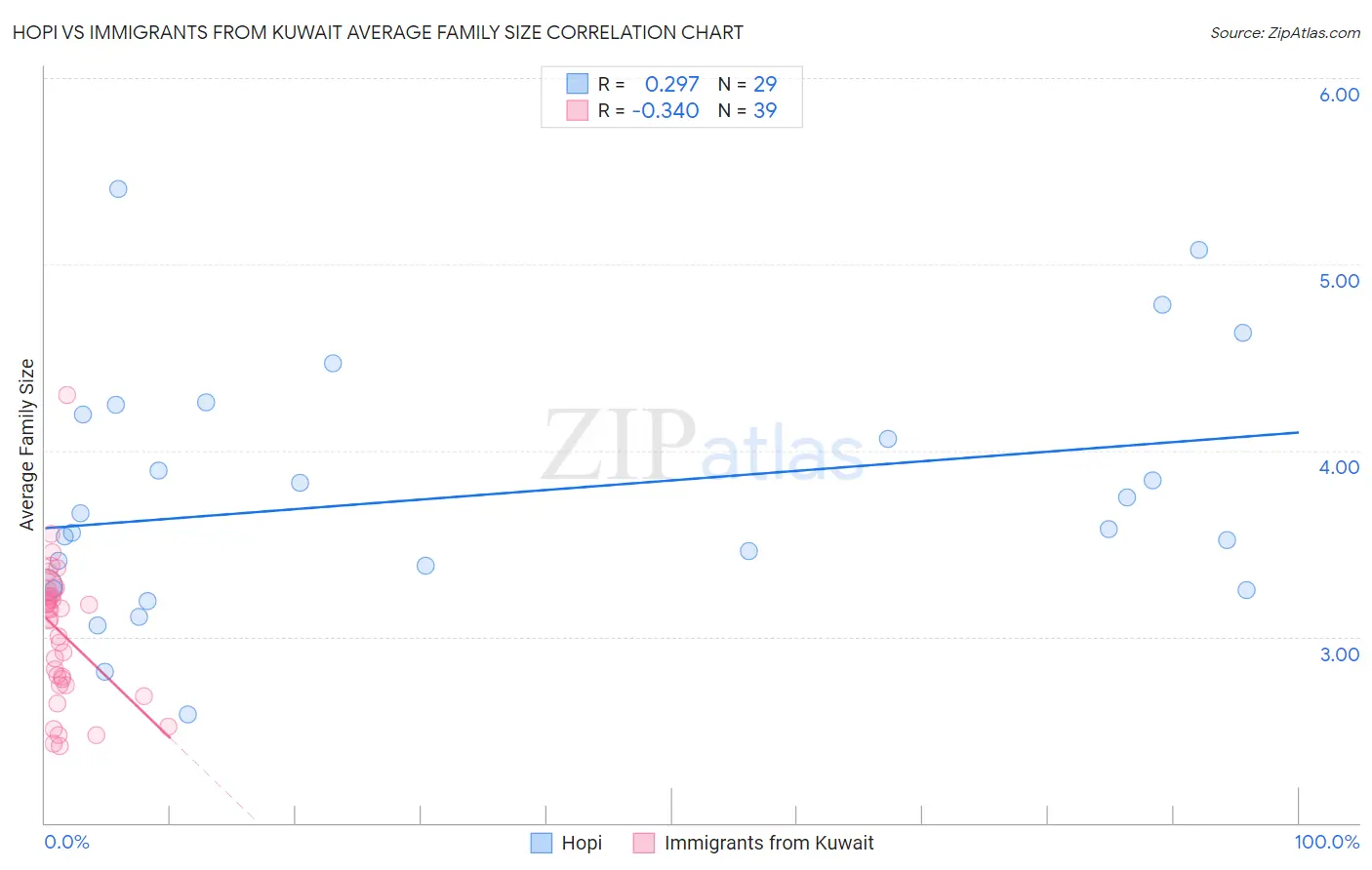 Hopi vs Immigrants from Kuwait Average Family Size