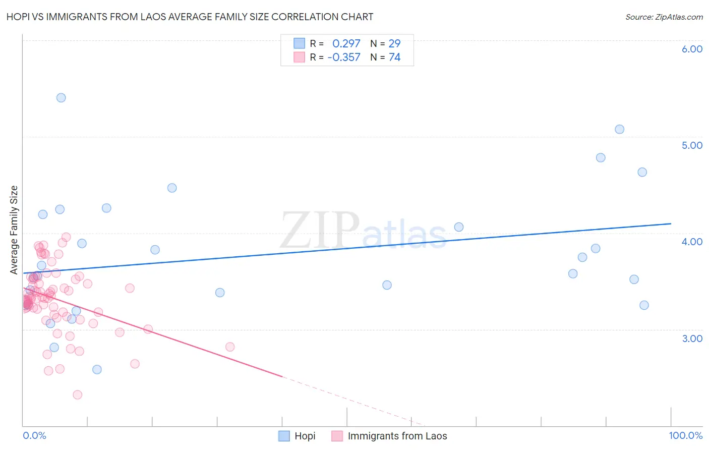 Hopi vs Immigrants from Laos Average Family Size