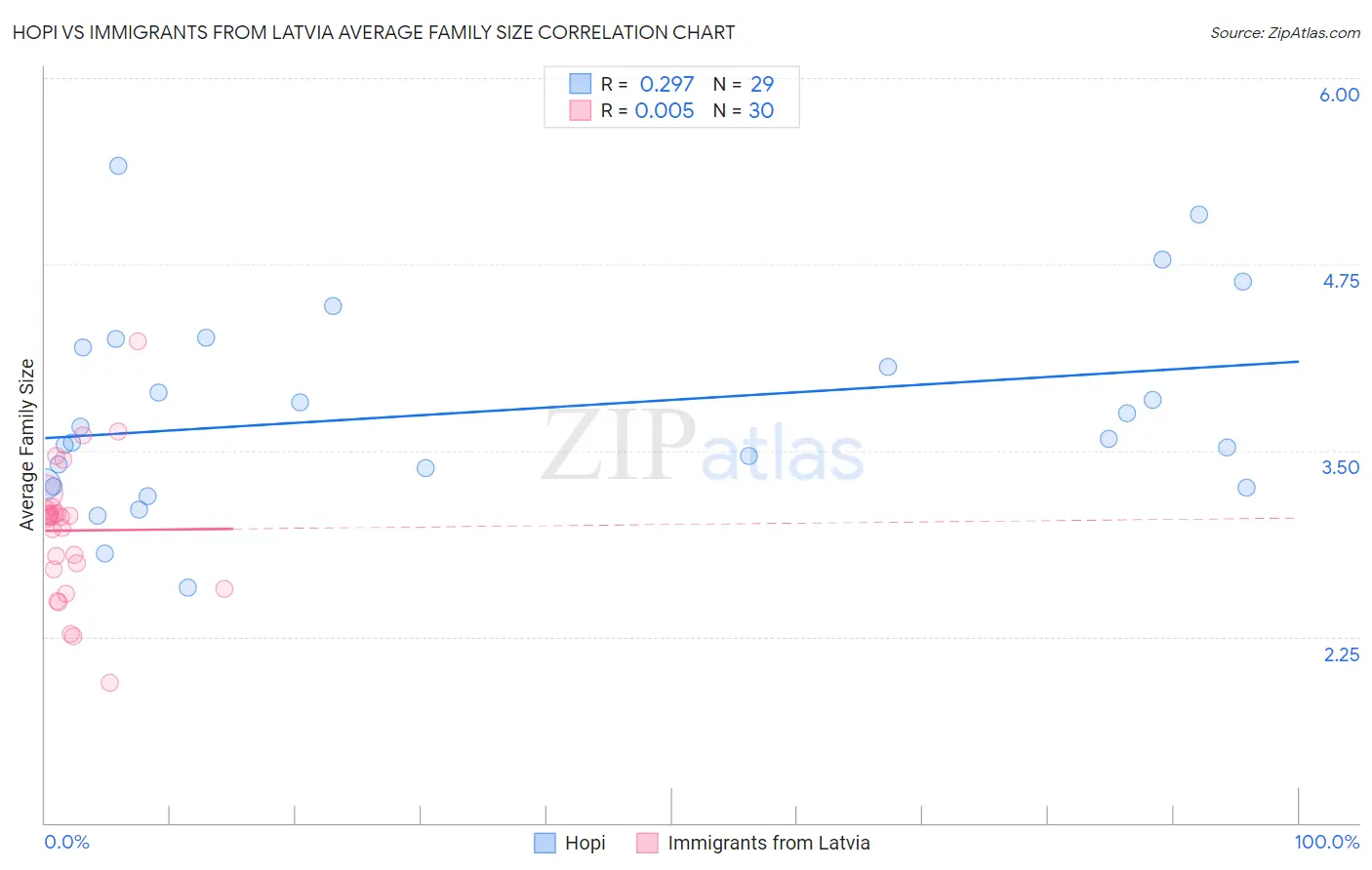 Hopi vs Immigrants from Latvia Average Family Size