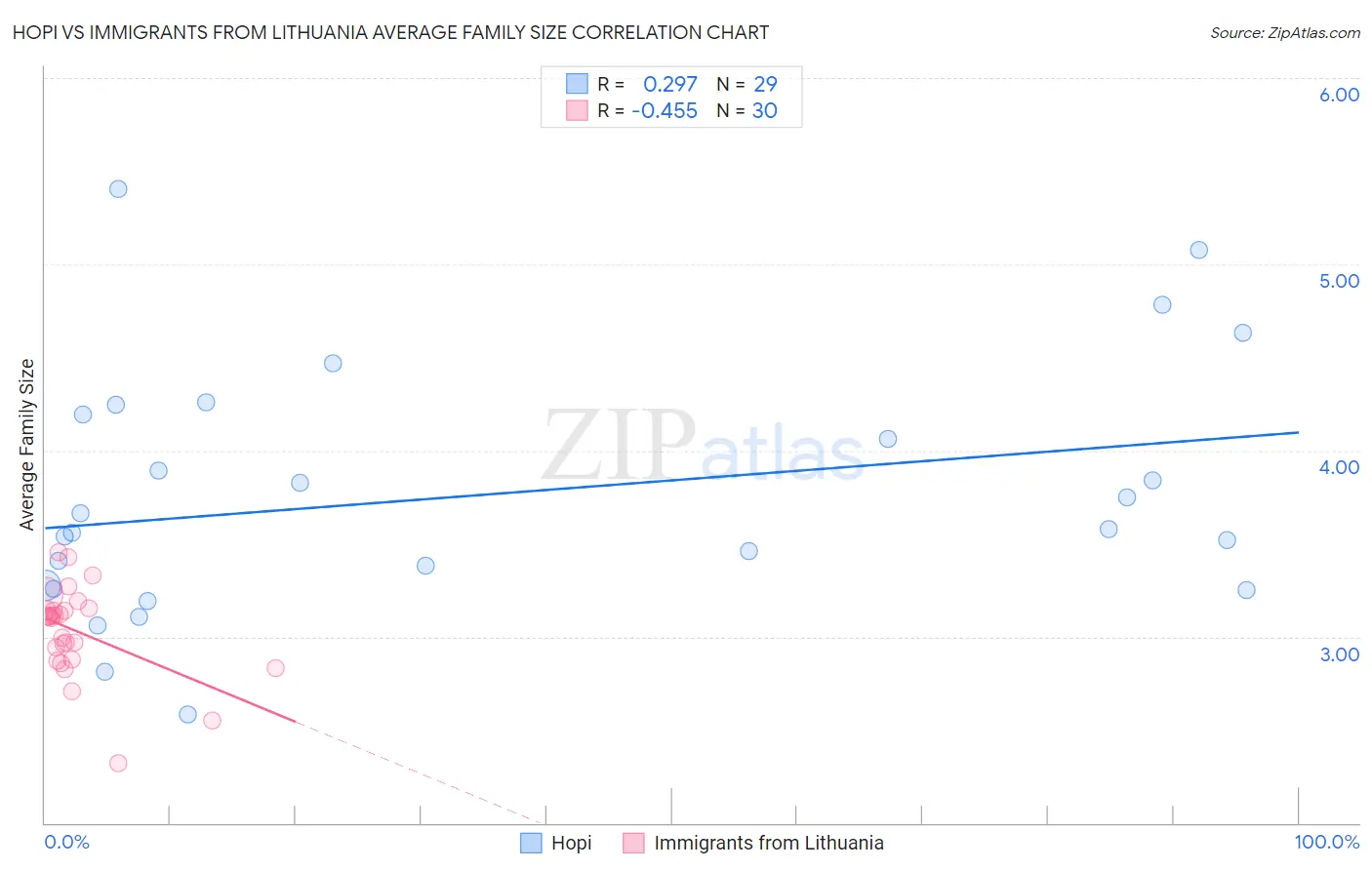 Hopi vs Immigrants from Lithuania Average Family Size