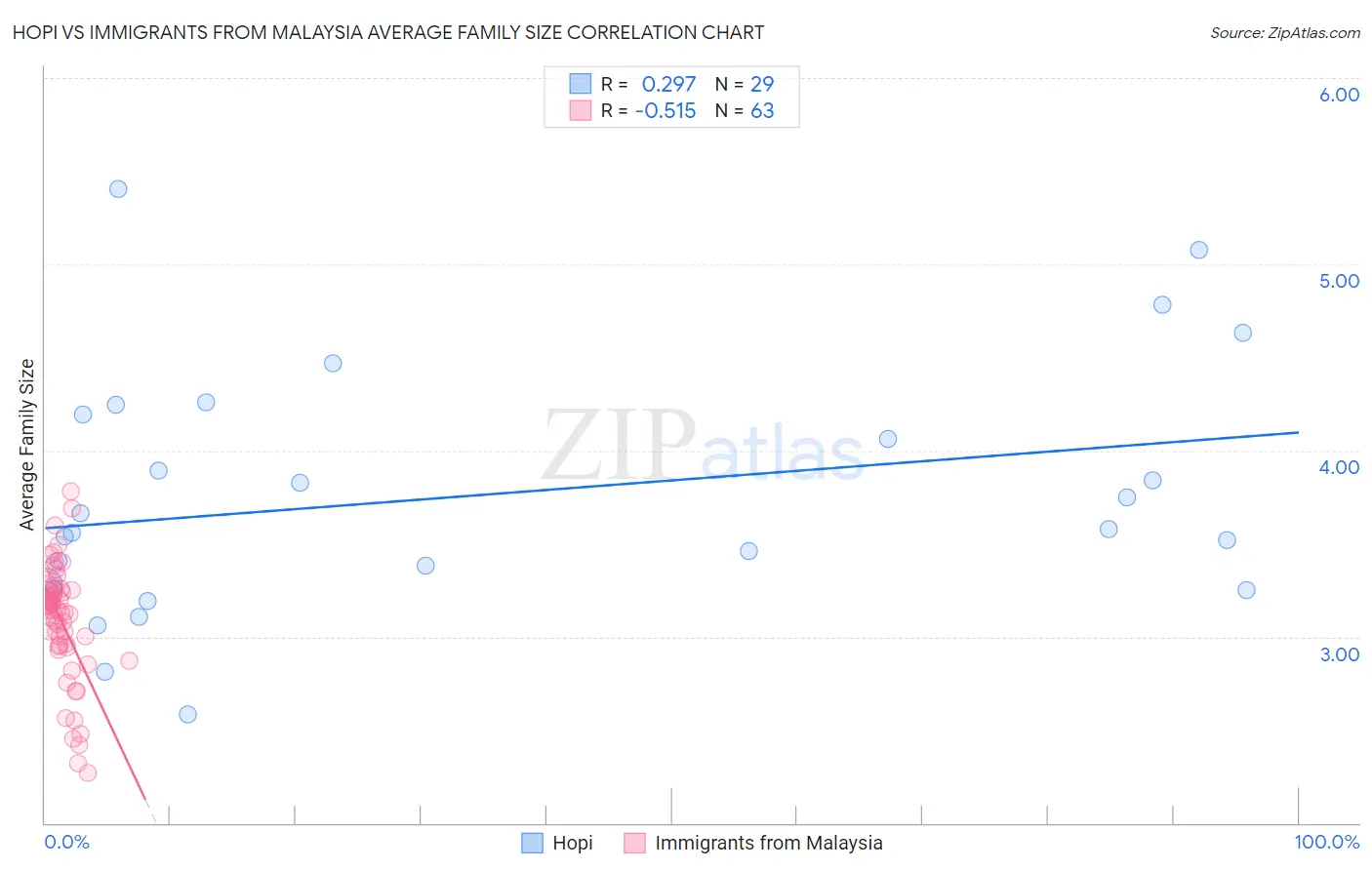 Hopi vs Immigrants from Malaysia Average Family Size
