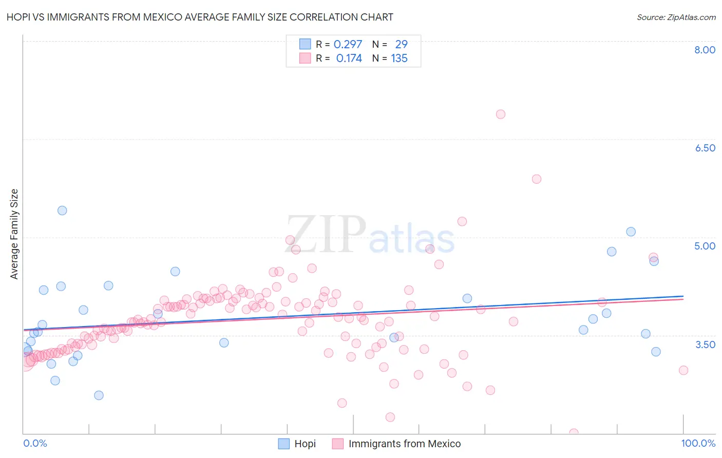 Hopi vs Immigrants from Mexico Average Family Size