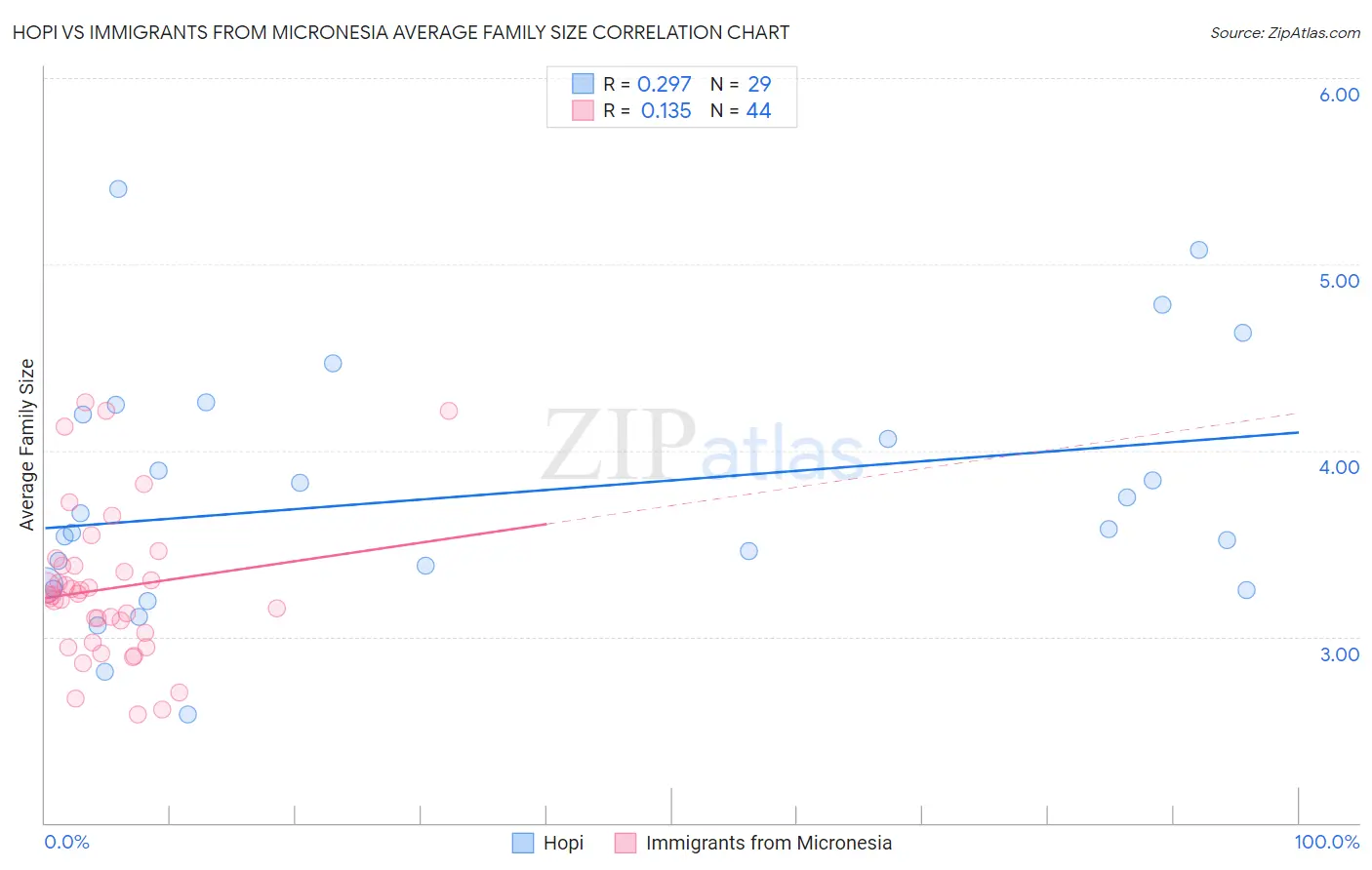 Hopi vs Immigrants from Micronesia Average Family Size