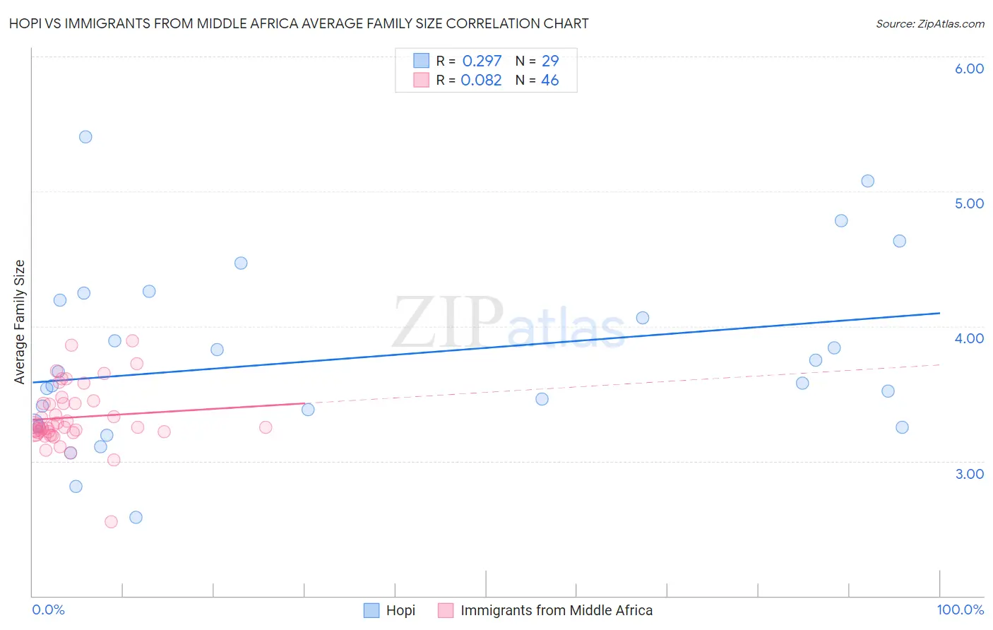 Hopi vs Immigrants from Middle Africa Average Family Size