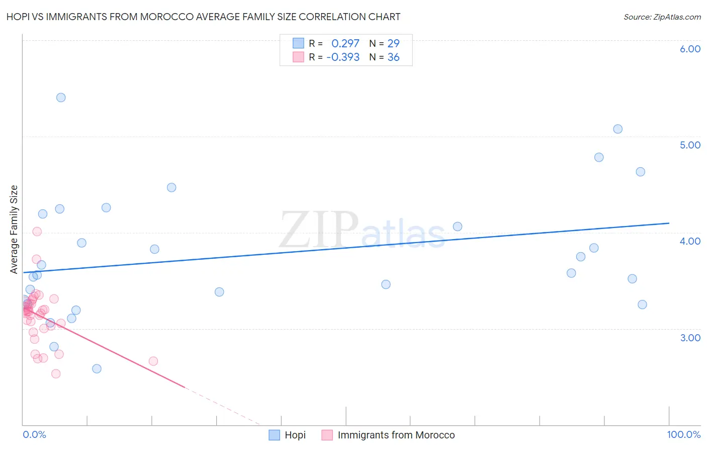 Hopi vs Immigrants from Morocco Average Family Size