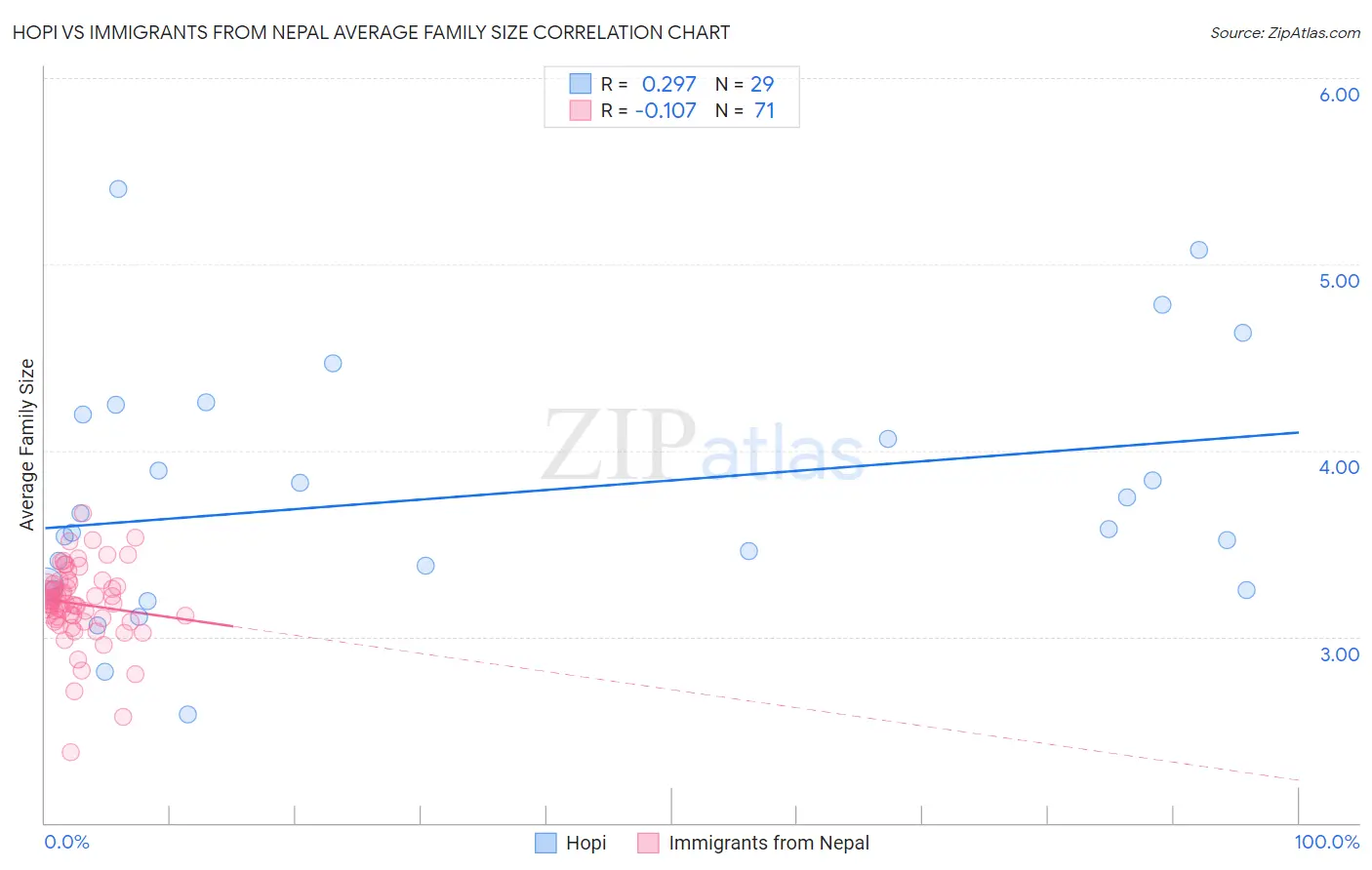 Hopi vs Immigrants from Nepal Average Family Size