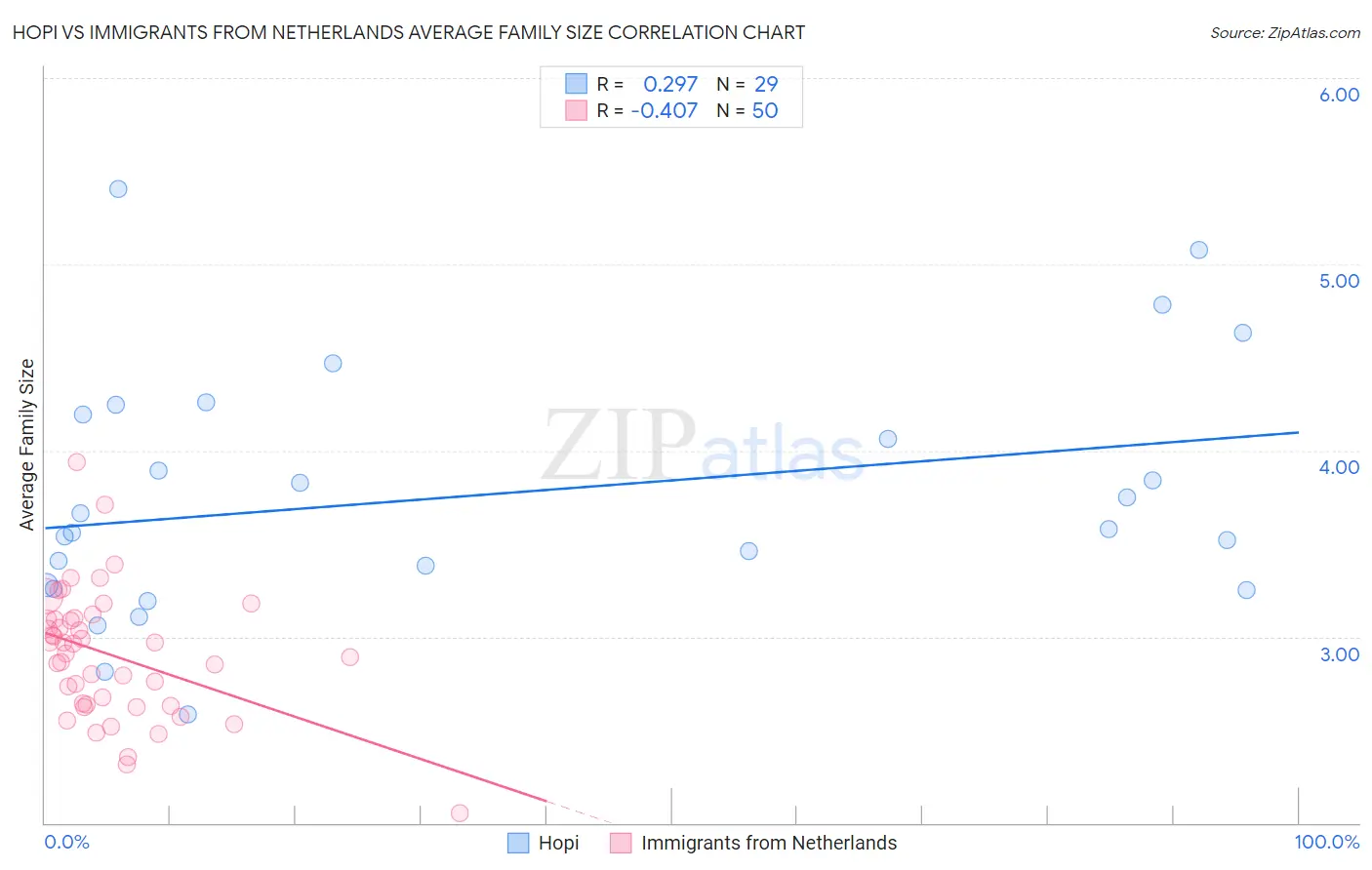 Hopi vs Immigrants from Netherlands Average Family Size