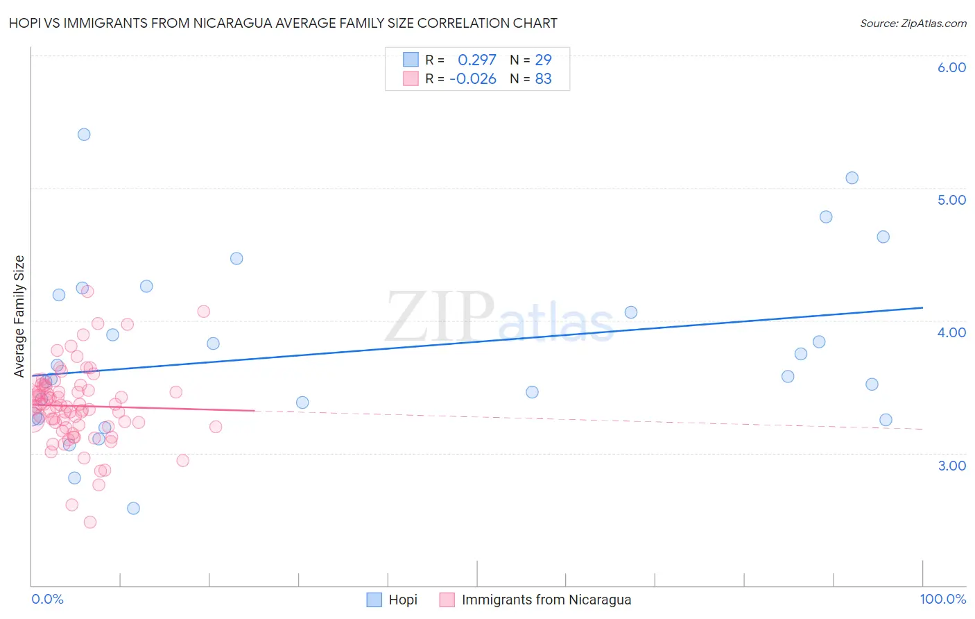 Hopi vs Immigrants from Nicaragua Average Family Size