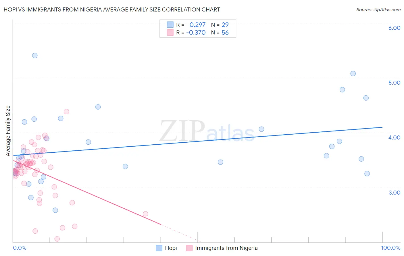 Hopi vs Immigrants from Nigeria Average Family Size