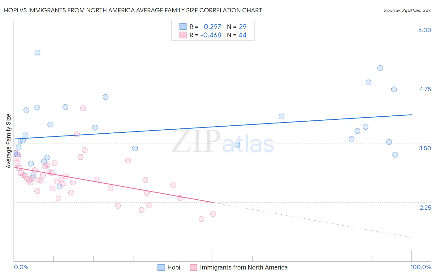 Hopi vs Immigrants from North America Average Family Size