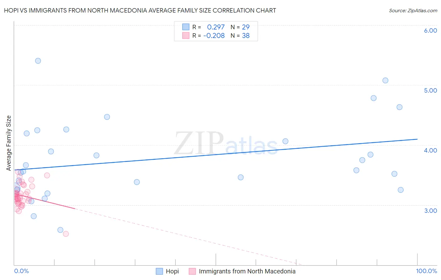 Hopi vs Immigrants from North Macedonia Average Family Size