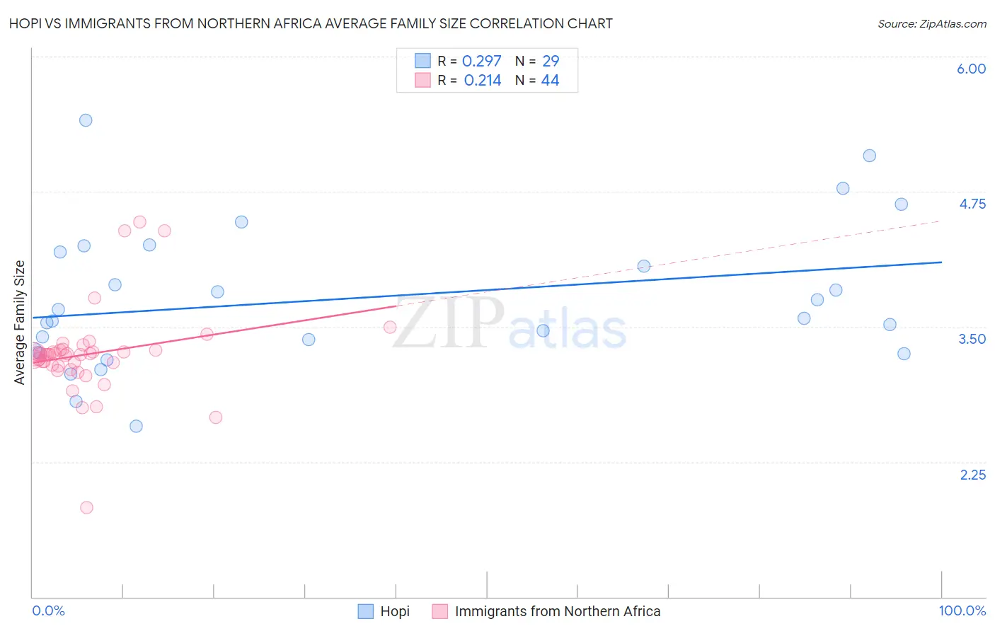 Hopi vs Immigrants from Northern Africa Average Family Size