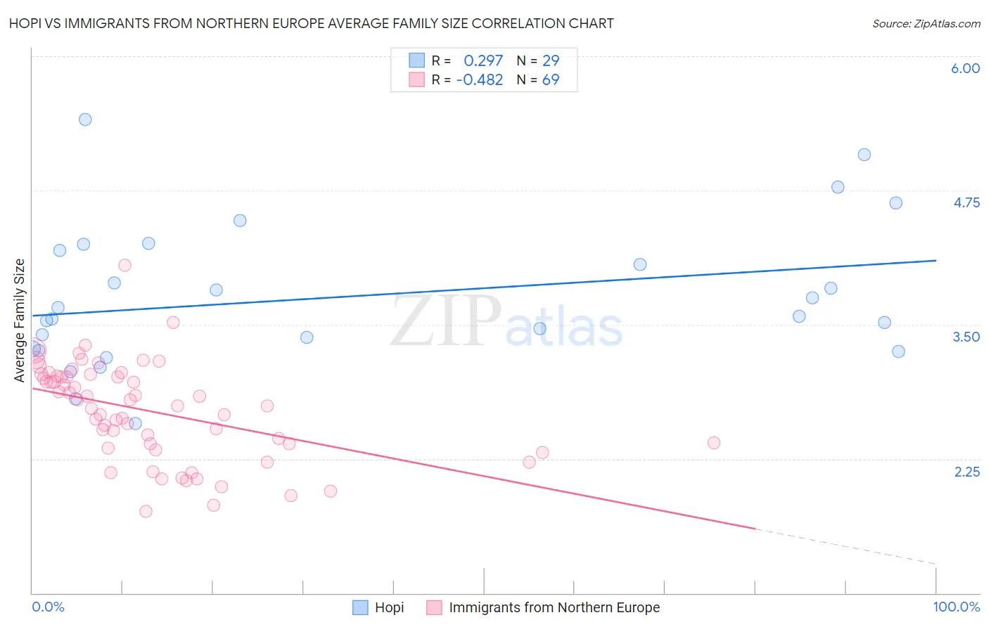 Hopi vs Immigrants from Northern Europe Average Family Size