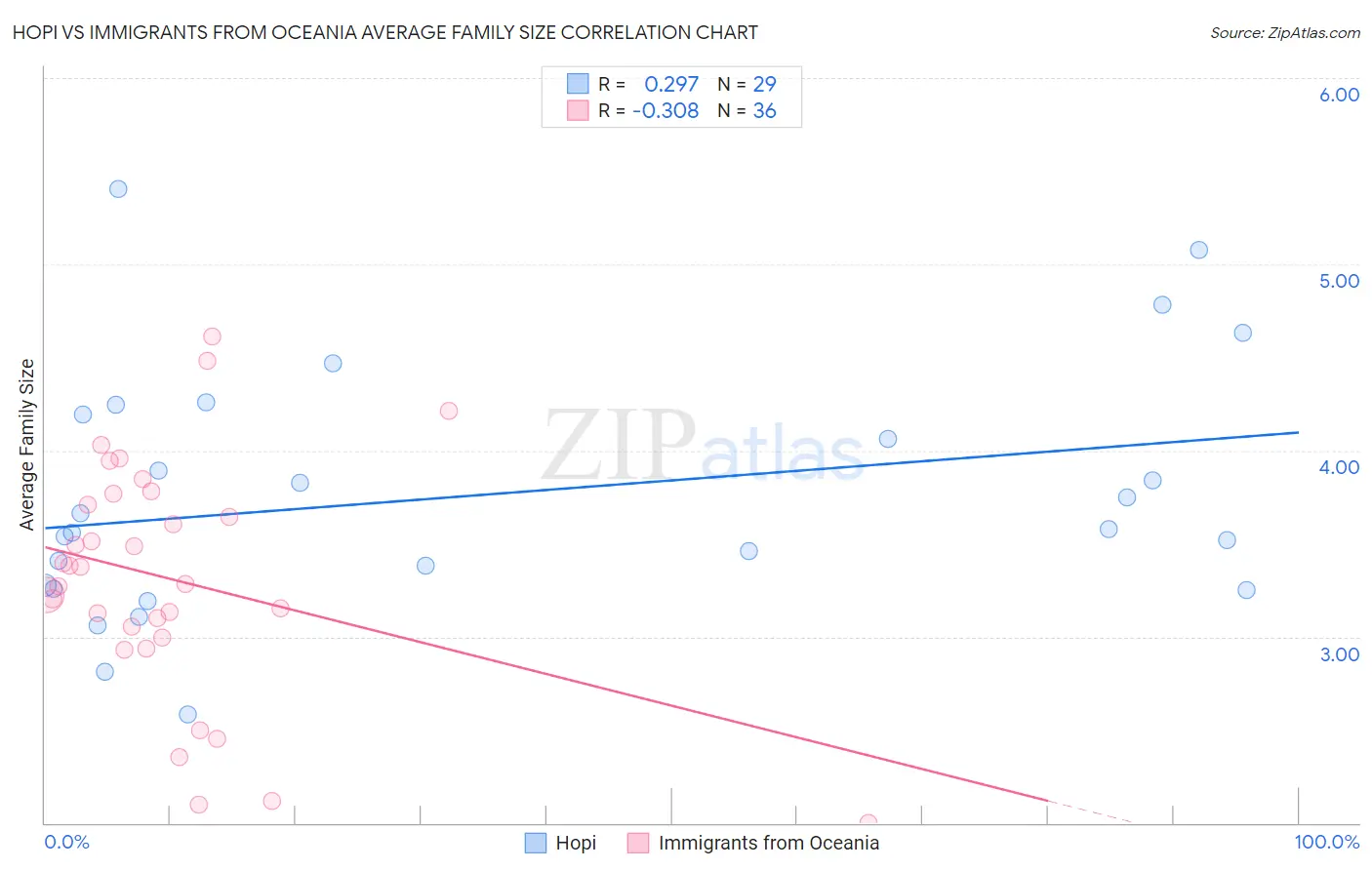 Hopi vs Immigrants from Oceania Average Family Size